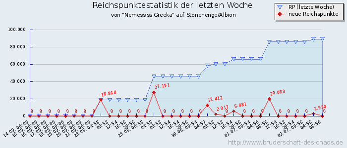 Reichspunktestatistik