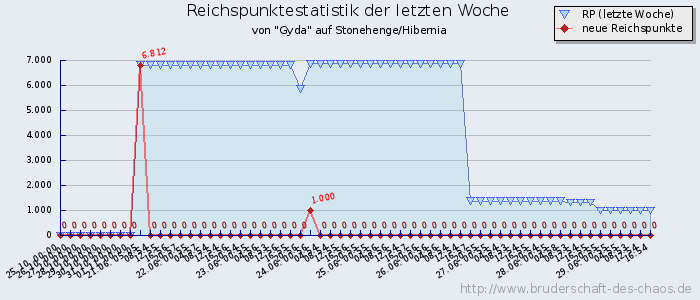 Reichspunktestatistik