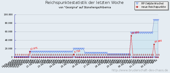 Reichspunktestatistik