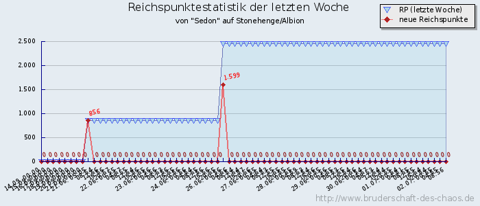 Reichspunktestatistik