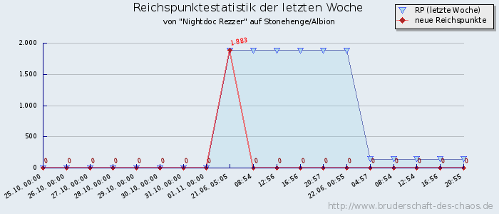 Reichspunktestatistik