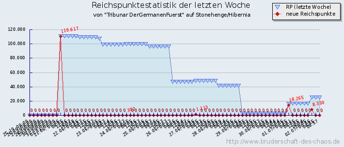 Reichspunktestatistik