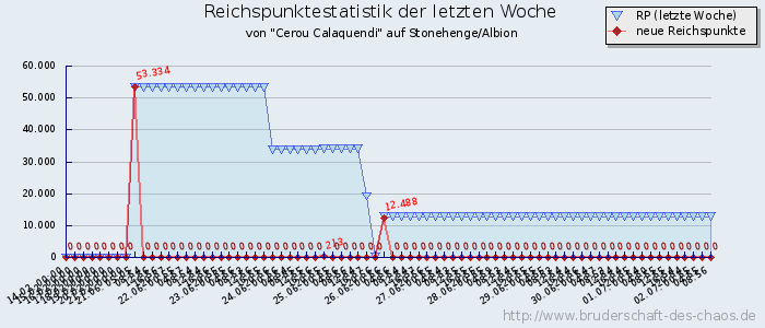 Reichspunktestatistik