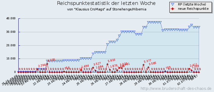 Reichspunktestatistik