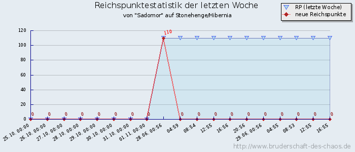 Reichspunktestatistik