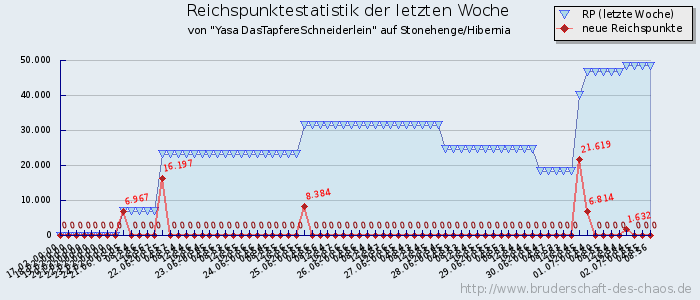 Reichspunktestatistik