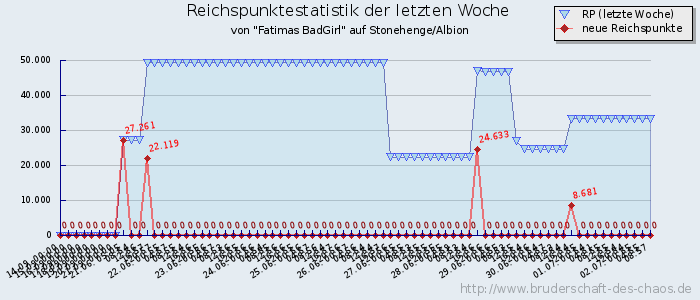 Reichspunktestatistik