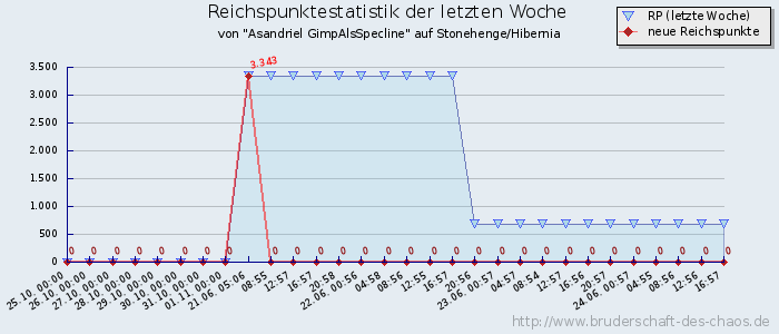 Reichspunktestatistik