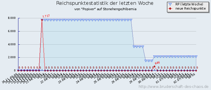 Reichspunktestatistik