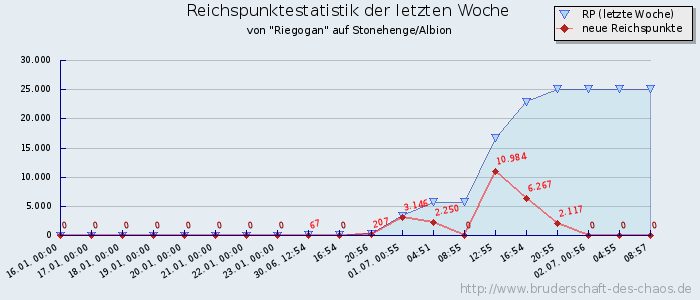 Reichspunktestatistik