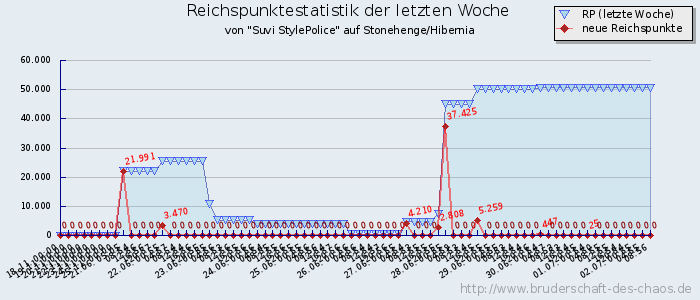 Reichspunktestatistik