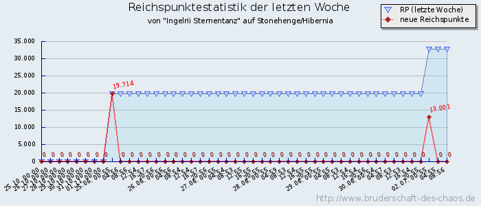 Reichspunktestatistik