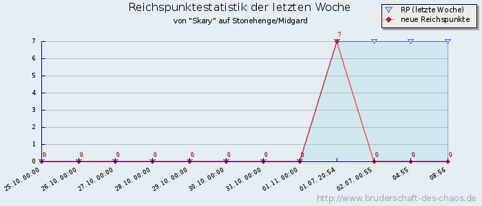 Reichspunktestatistik