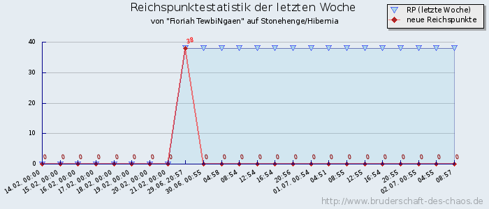 Reichspunktestatistik