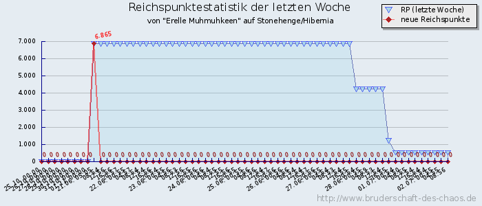 Reichspunktestatistik