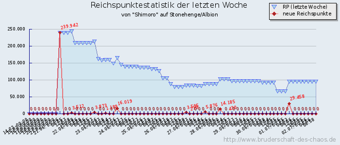 Reichspunktestatistik