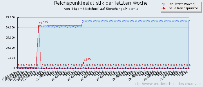 Reichspunktestatistik