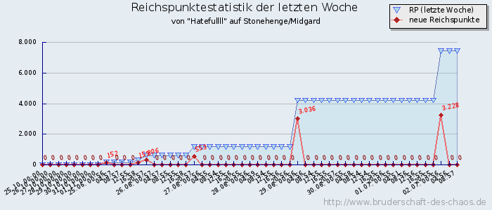 Reichspunktestatistik