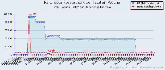 Reichspunktestatistik