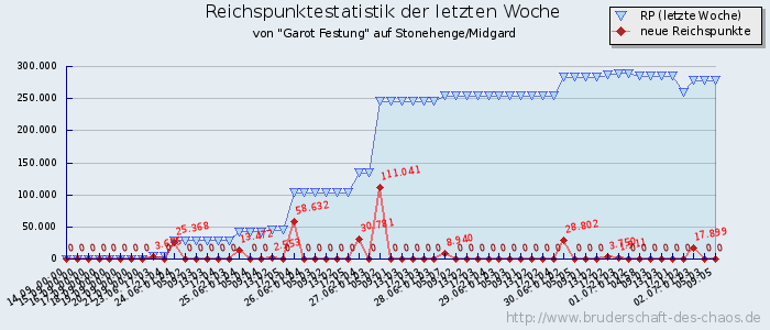 Reichspunktestatistik