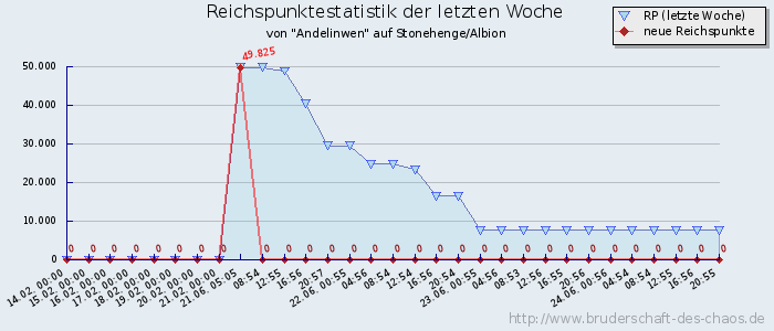 Reichspunktestatistik