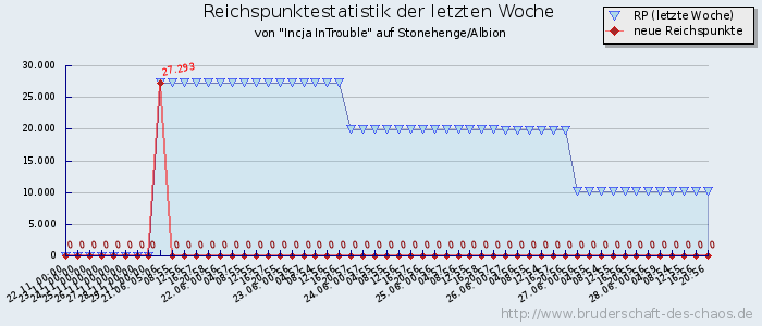 Reichspunktestatistik