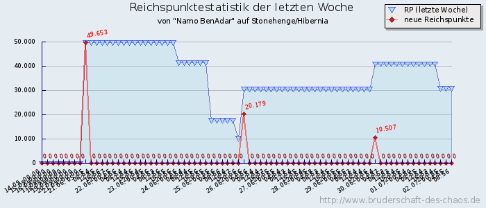 Reichspunktestatistik