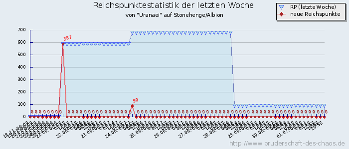 Reichspunktestatistik