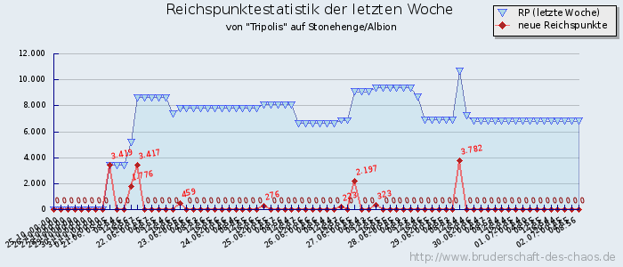 Reichspunktestatistik