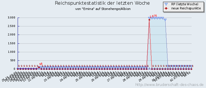 Reichspunktestatistik