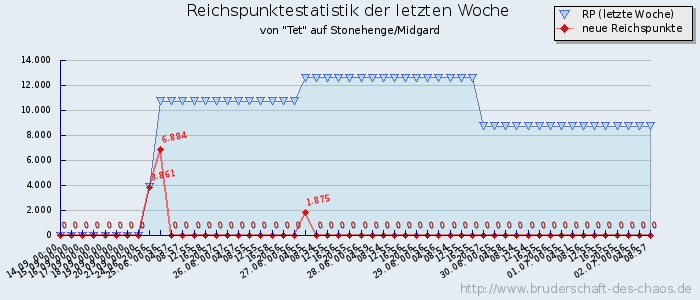 Reichspunktestatistik