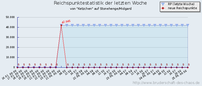 Reichspunktestatistik