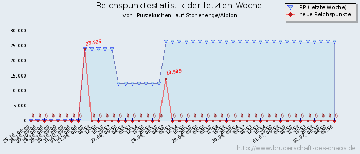 Reichspunktestatistik