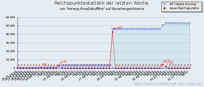 Reichspunktestatistik