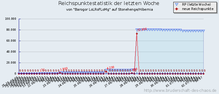 Reichspunktestatistik