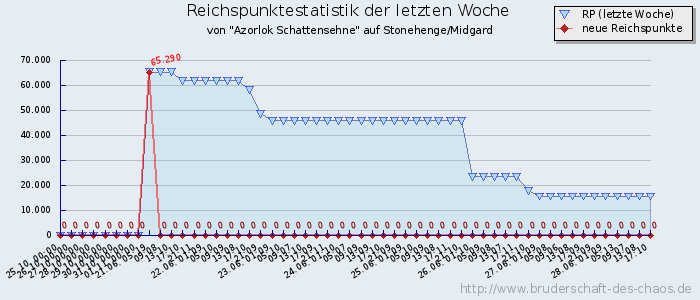 Reichspunktestatistik