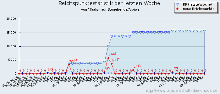 Reichspunktestatistik