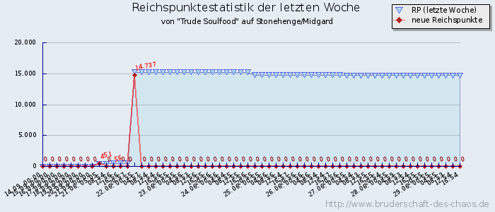 Reichspunktestatistik