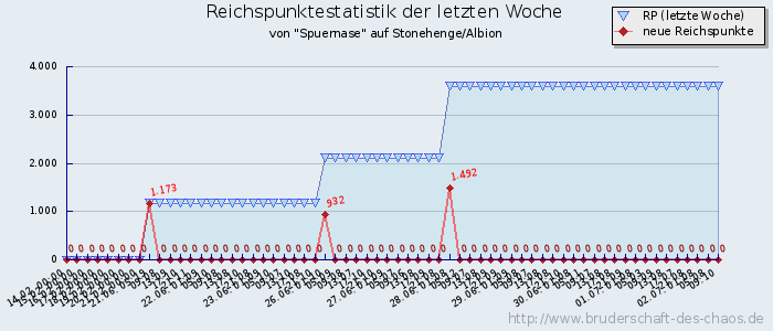 Reichspunktestatistik