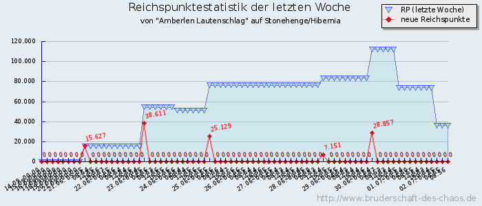 Reichspunktestatistik