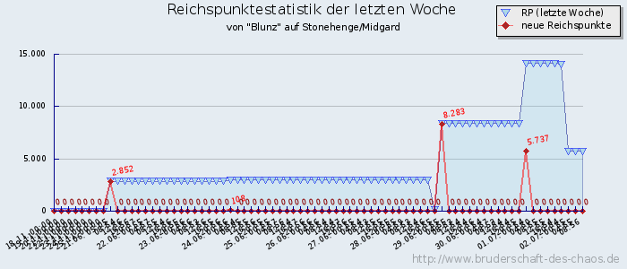 Reichspunktestatistik