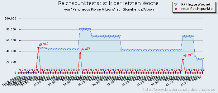 Reichspunktestatistik