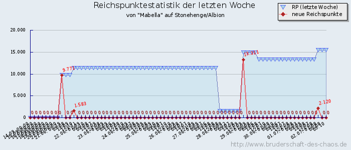 Reichspunktestatistik