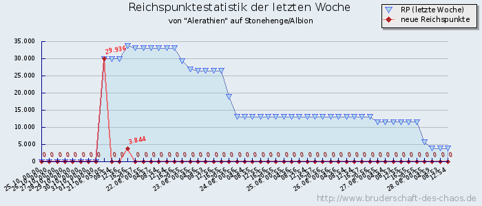 Reichspunktestatistik