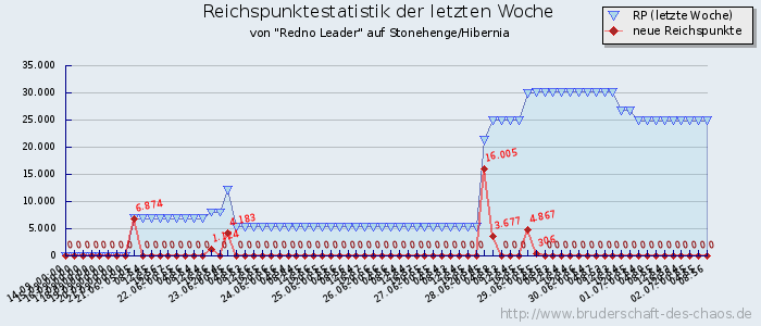 Reichspunktestatistik