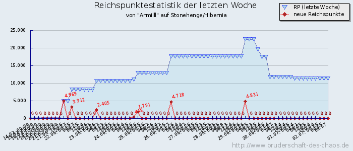 Reichspunktestatistik