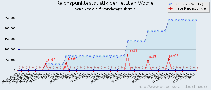 Reichspunktestatistik