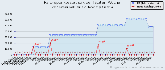 Reichspunktestatistik