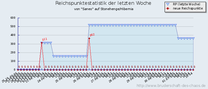 Reichspunktestatistik