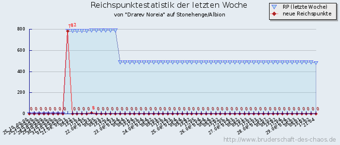 Reichspunktestatistik